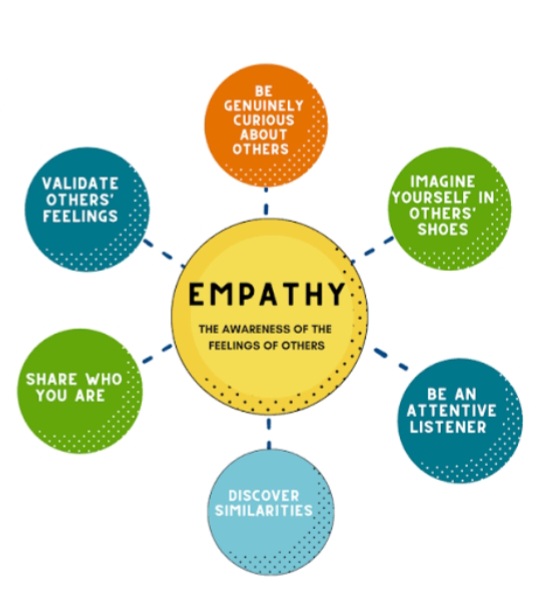 What's Empathy