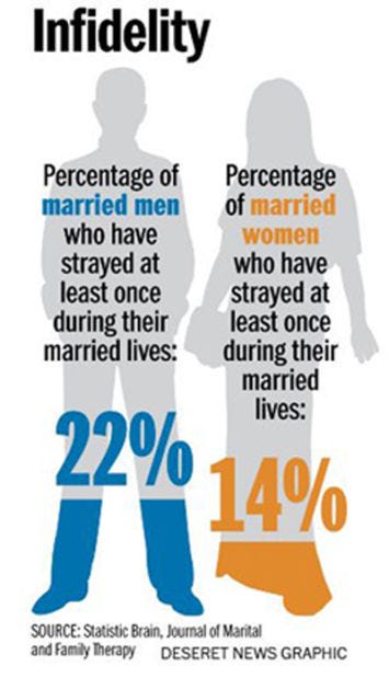 Infidelity